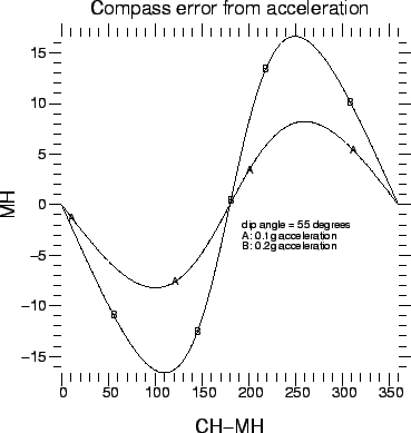 \scalebox{0.6}{\includegraphics{accelerr.eps}}